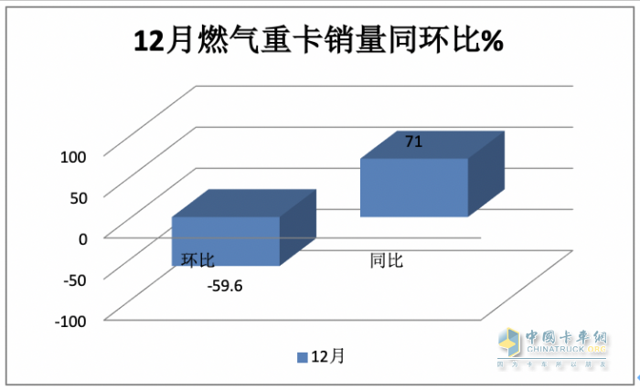 2023年燃?xì)庵乜ǎ轰N15.2萬輛漲3倍；解放/重汽/陜汽居前三；東風(fēng)領(lǐng)漲