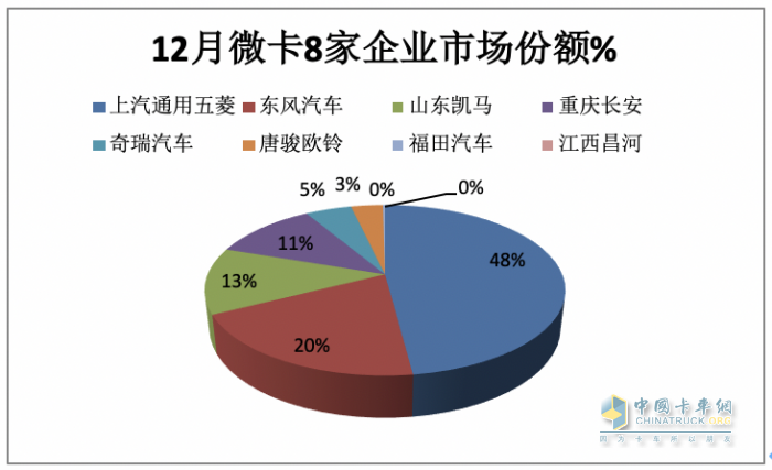 2023年微卡市場特點總結：銷62.65萬輛增24%新能源搶眼，五菱獨食6成份額霸榜