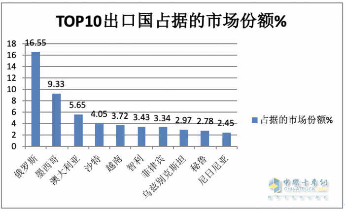 2023年8月我國(guó)卡車出口市場(chǎng)：出口5.2萬輛下降2%，俄羅斯、墨西哥、澳大利亞居前三