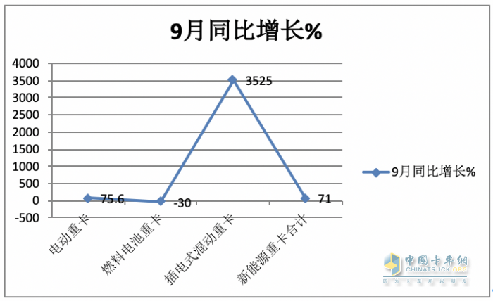 2023年前三季度燃料電池重卡市場(chǎng)特點(diǎn)：累銷(xiāo)1814輛增72%，宇通、東風(fēng)、蘇州金龍居前三，陜汽領(lǐng)漲