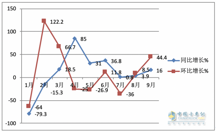 9月載貨車：同環(huán)比“雙增”, 東風(fēng)商用車奪冠，重汽、解放分列二三 歐曼領(lǐng)漲