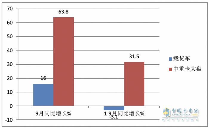 9月載貨車：同環(huán)比“雙增”, 東風(fēng)商用車奪冠，重汽、解放分列二三 歐曼領(lǐng)漲