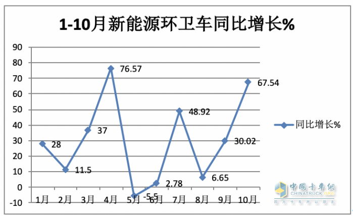 前10月新能源環(huán)衛(wèi)車：實銷4875輛增27.28%混動領(lǐng)漲；盈峰環(huán)境\\宇通\\福龍馬居前三；福龍馬領(lǐng)漲