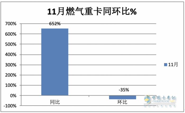 2023年11月燃氣重卡終端市場特點簡析：同比漲6.52倍環(huán)比降35%，解放奪冠 重汽\東風(fēng)分列二、三?