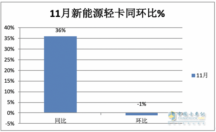 11月新能源輕卡：銷6187輛增36%， 遠程奪冠，東風\上汽分列二三；徐工首次進前七