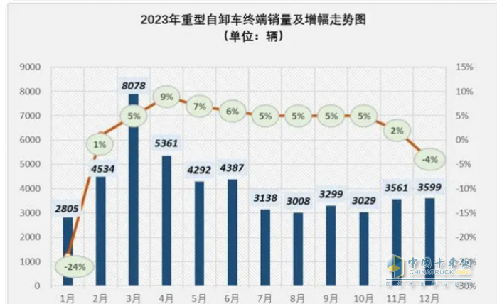 1月重型自卸車終端：實銷3566輛增27%，重汽\東風(fēng)\紅巖居前三 遠(yuǎn)程領(lǐng)漲