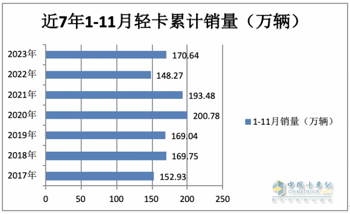 2023年11月輕卡市場(chǎng)特點(diǎn)簡(jiǎn)析：同環(huán)比“雙增”， 福田\東風(fēng)\江淮居前三 鑫源領(lǐng)漲?