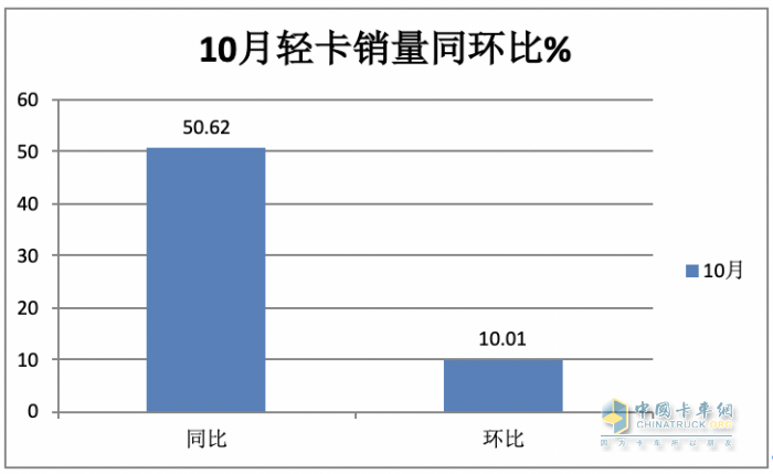 2023年11月輕卡市場(chǎng)特點(diǎn)簡(jiǎn)析：同環(huán)比“雙增”， 福田\東風(fēng)\江淮居前三 鑫源領(lǐng)漲?