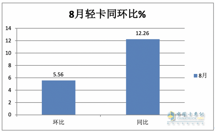 2023年8月輕卡市場特點簡析：同環(huán)比雙增開啟“預熱”！ 福田、長城、東風居前三