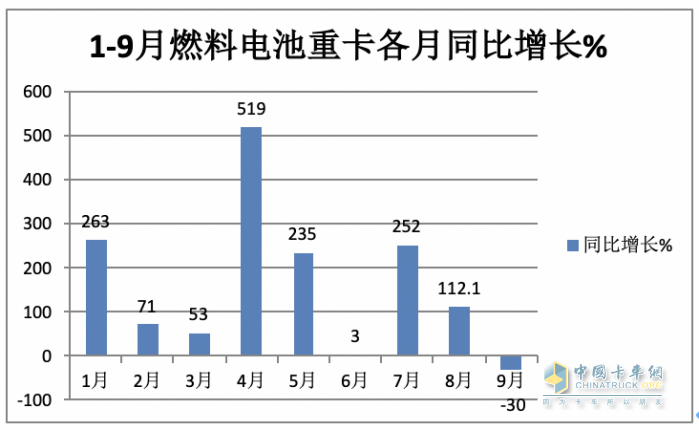 2023年前三季度燃料電池重卡市場(chǎng)特點(diǎn)：累銷(xiāo)1814輛增72%，宇通、東風(fēng)、蘇州金龍居前三，陜汽領(lǐng)漲