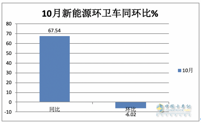 前10月新能源環(huán)衛(wèi)車：實銷4875輛增27.28%混動領(lǐng)漲；盈峰環(huán)境\\宇通\\福龍馬居前三；福龍馬領(lǐng)漲