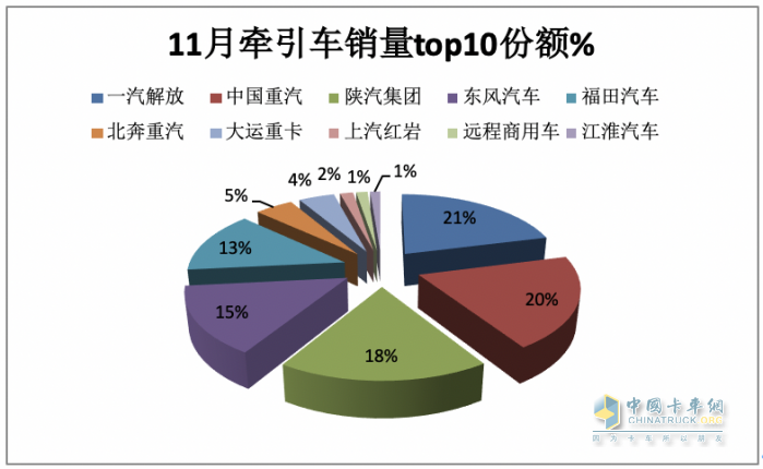 11月牽引車：銷量翻倍增 解放\重汽\陜汽居前三；紅巖暴漲8.66倍