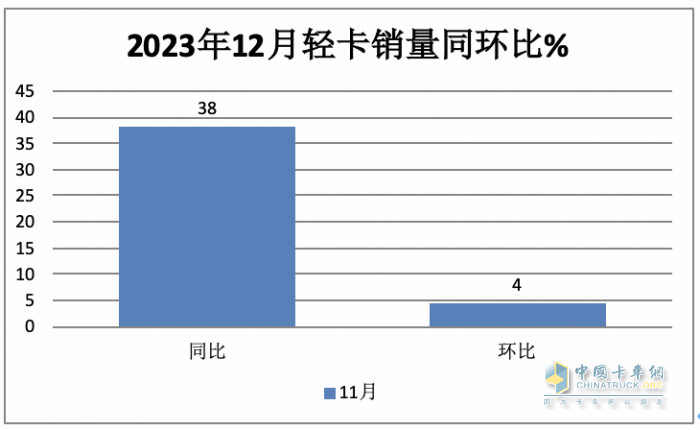 2023年輕卡:累銷189.5萬輛增17% 福田霸榜，長城\東風分別列二三