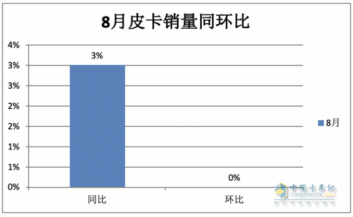 8月皮卡市場：同比微降環(huán)比持平 新能源暴漲1.6倍，長城、江淮、江鈴居前三