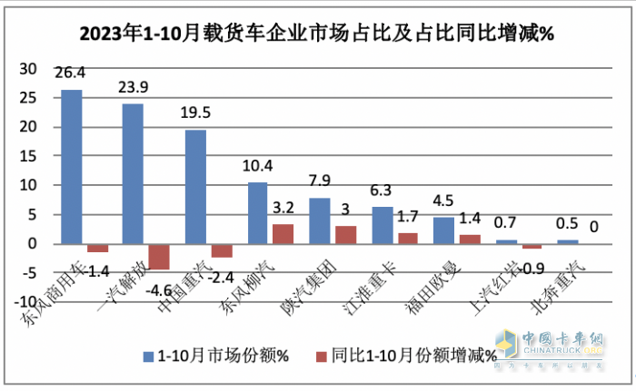 10月載貨車：“銀十”如期而至, 東商奪冠，重汽\解放分列二三 歐曼領(lǐng)漲