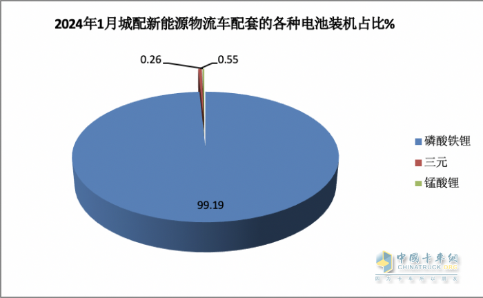 2024年1月城配物流車配套電池裝機(jī)TOP10都有誰？