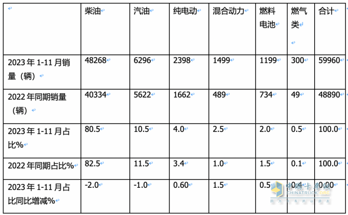 2023年前11月冷藏車市場特點簡析：同比增22.6%混動最猛，福田\解放\江淮居前三