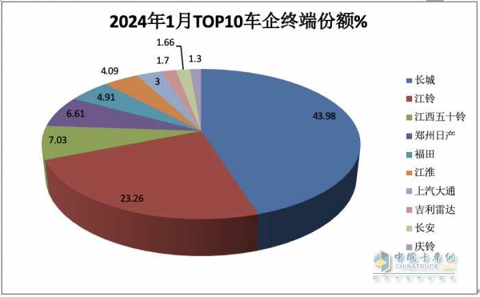 1月皮卡終端：實銷2.6萬輛增5%，長城領(lǐng)跑，江鈴緊跟；吉利雷達暴漲