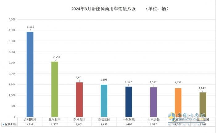 8月商用車行業(yè)“等風(fēng)來” 各大車企細分市場顯身手