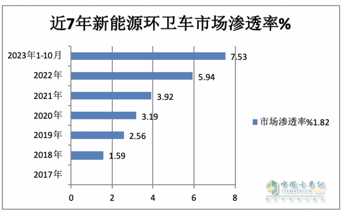 前10月新能源環(huán)衛(wèi)車：實銷4875輛增27.28%混動領(lǐng)漲；盈峰環(huán)境\\宇通\\福龍馬居前三；福龍馬領(lǐng)漲