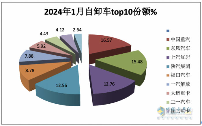 1月重型自卸車終端：實銷3566輛增27%，重汽\東風(fēng)\紅巖居前三 遠(yuǎn)程領(lǐng)漲