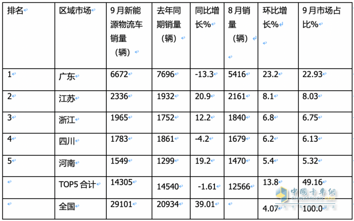 新能源物流車