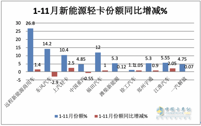 11月新能源輕卡：銷6187輛增36%， 遠程奪冠，東風\上汽分列二三；徐工首次進前七