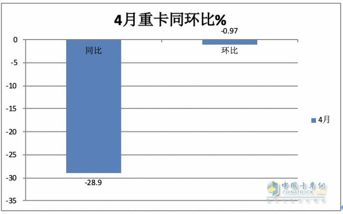 4月重卡市場(chǎng)：銷8.2萬(wàn)輛同環(huán)比雙降， 重汽超2萬(wàn)霸榜，陜汽升前三 大運(yùn)領(lǐng)漲