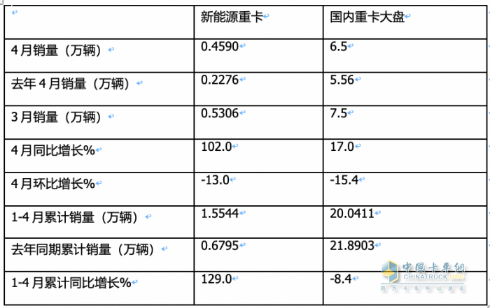 4月新能源重卡:銷4590輛漲102%再創(chuàng)新高， 三一\徐工爭霸 江淮領(lǐng)漲