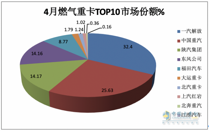 4月燃?xì)庵乜ǎ轰N2.6萬輛增1.6倍，解放\重汽分獲冠亞軍，東風(fēng)\陜汽爭第三