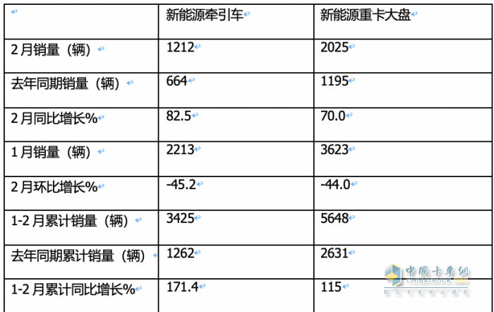 2月新能源牽引車：銷量創(chuàng)新高演繹“8連漲”，三一\福田\遠程居前三