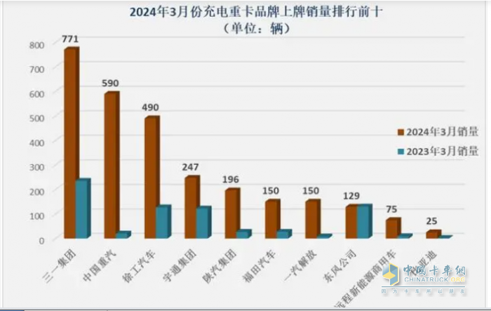 3月充電重卡：實銷2895輛創(chuàng)史上最高 三一奪冠，重汽沖上第二