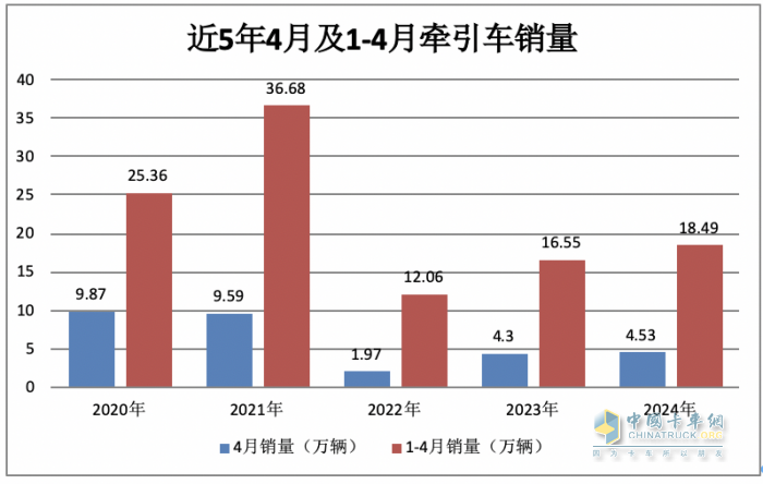 2024年4月牽引車：銷4.53萬輛 增5% 重汽\解放“爭霸” 北汽領(lǐng)漲