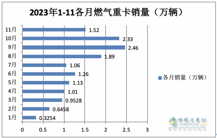 2023年11月燃氣重卡終端市場特點簡析：同比漲6.52倍環(huán)比降35%，解放奪冠 重汽\東風(fēng)分列二、三?