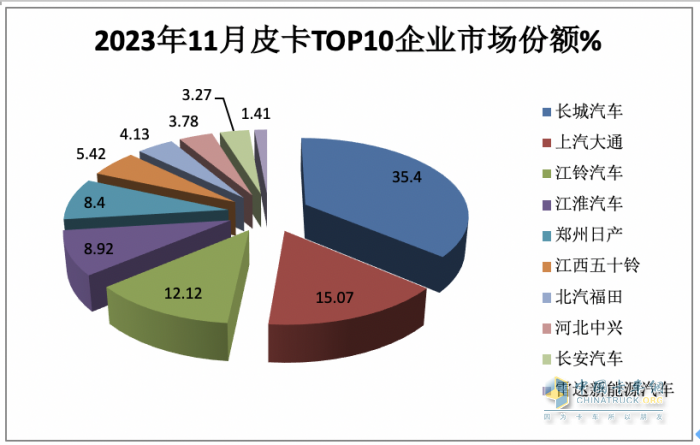 2023年11月皮卡：銷4.6萬輛同環(huán)比雙增，出口創(chuàng)新高；長城\大通\江鈴居前三