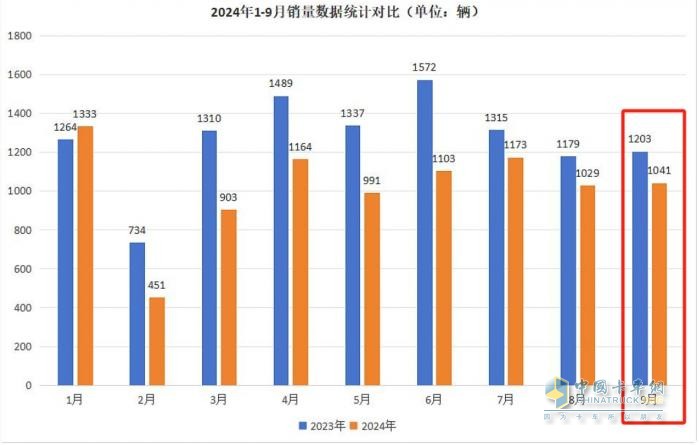 9月房車：同比降13.5%，“金九”未現(xiàn)！大通\威爾特芬\江鈴旅居列前三