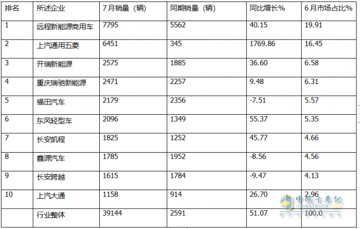 7月新能源城配物流車(chē)：  同環(huán)比雙增收獲下半年“開(kāi)門(mén)紅”； 遠(yuǎn)程\五菱\開(kāi)瑞居前三；