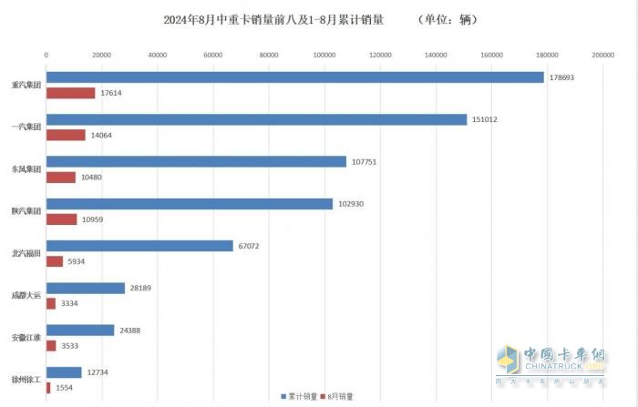 8月商用車行業(yè)“等風(fēng)來” 各大車企細分市場顯身手