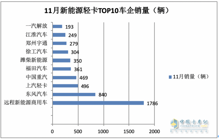 11月新能源輕卡：銷6187輛增36%， 遠程奪冠，東風\上汽分列二三；徐工首次進前七