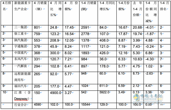 4月新能源重卡:銷4590輛漲102%再創(chuàng)新高， 三一\徐工爭霸 江淮領(lǐng)漲