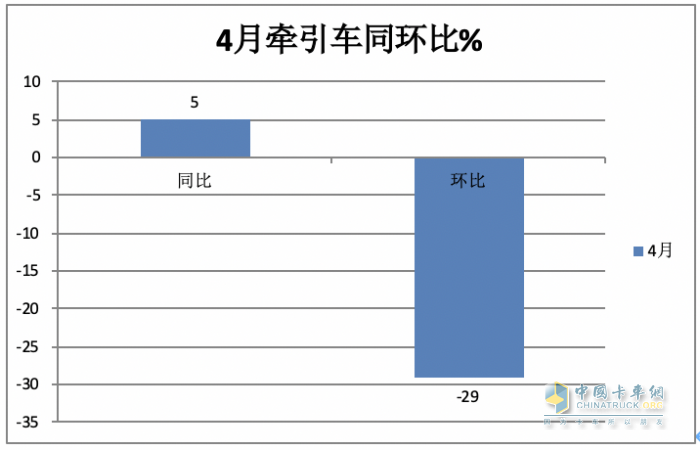 2024年4月牽引車：銷4.53萬輛 增5% 重汽\解放“爭霸” 北汽領(lǐng)漲