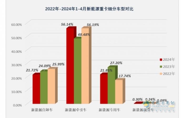 前4月新能源自卸車：銷3376輛增106%，重汽\徐工\三一居前三，陜汽領(lǐng)漲