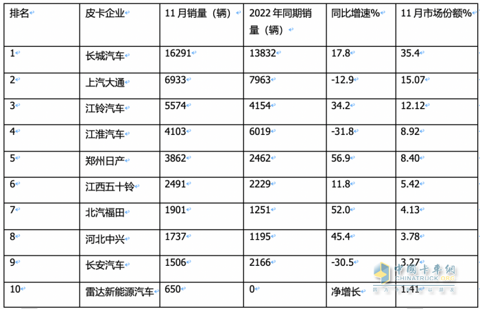 2023年11月皮卡：銷4.6萬輛同環(huán)比雙增，出口創(chuàng)新高；長城\大通\江鈴居前三