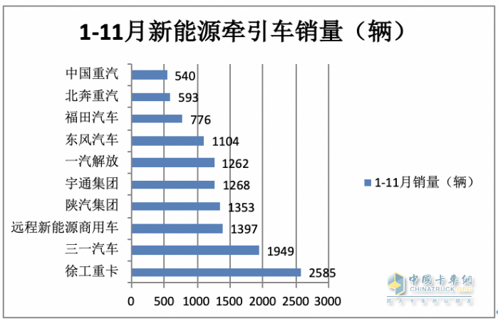 11月新能源牽引車：銷量及同比均創(chuàng)新高，徐工\宇通\東風居前三，解放領漲