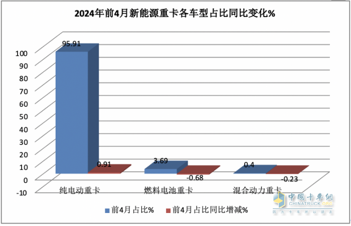 前4月FCV重卡：銷(xiāo)573輛增9成，陜汽\飛馳\大運(yùn)居前三；大運(yùn)領(lǐng)漲