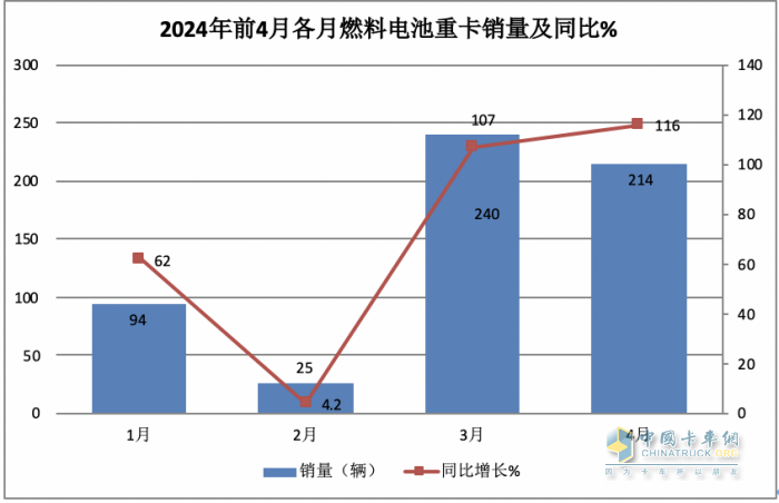 前4月FCV重卡：銷(xiāo)573輛增9成，陜汽\飛馳\大運(yùn)居前三；大運(yùn)領(lǐng)漲