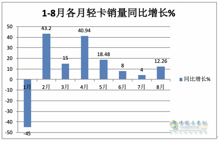 2023年8月輕卡市場特點簡析：同環(huán)比雙增開啟“預熱”！ 福田、長城、東風居前三