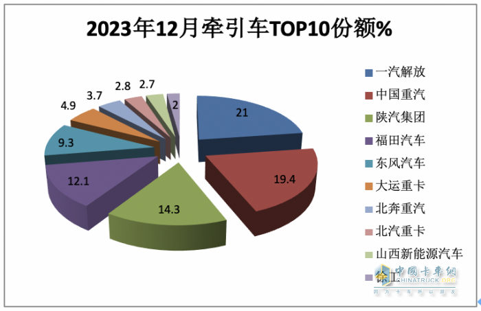 2023年?duì)恳?chē)：累銷(xiāo)50.4萬(wàn)輛 解放\重汽\陜汽居前三 江淮領(lǐng)漲