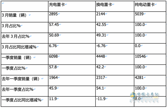 3月充電重卡：實銷2895輛創(chuàng)史上最高 三一奪冠，重汽沖上第二