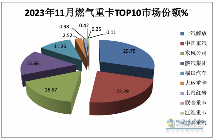 2023年11月燃氣重卡終端市場特點簡析：同比漲6.52倍環(huán)比降35%，解放奪冠 重汽\東風(fēng)分列二、三?